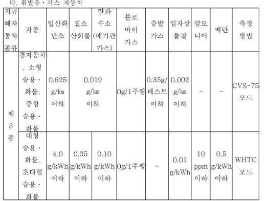  저공해3종 기준 및 혜택, 확인방법 알아보자(3종 차량 리스트 포함)