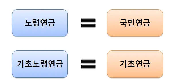 기초연금-노령연금