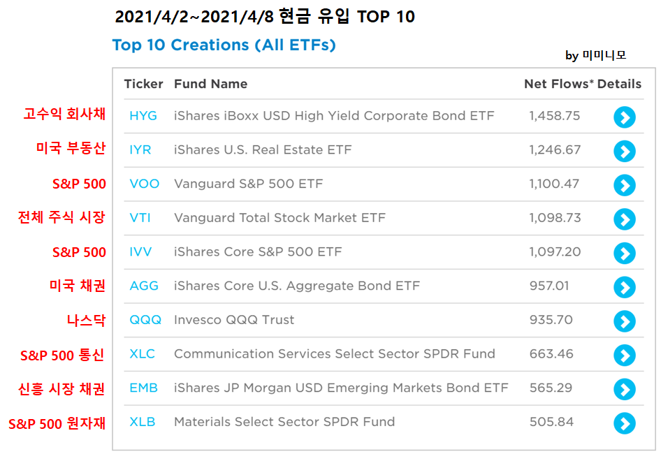  [ETF로 알아보는 미국 증시 흐름]2021년 4월 2일~2021년 4월8일 / 4월 1주 미국 증시 흐름 - 현금 유입 TOP 10, 현금 유출 TOP 10