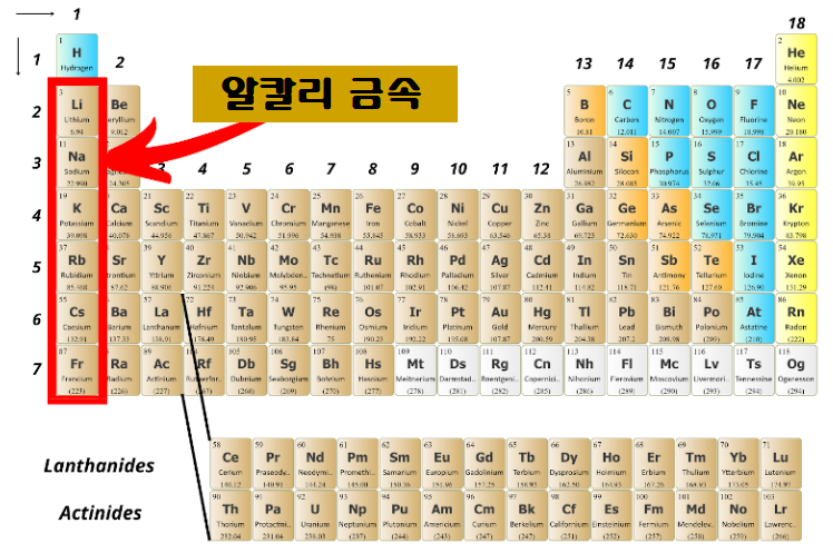  주기율표에서 알칼리 금속은? - 알칼리 금속의 정의, 성질, 종류