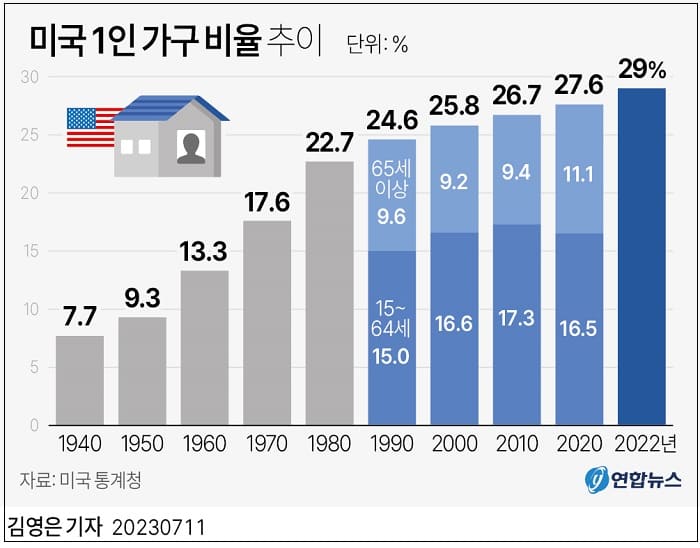 미국도 3명 중 1명 혼자 산다 ㅣ 한국&#44; 미혼 남성 비율 지속 증가세