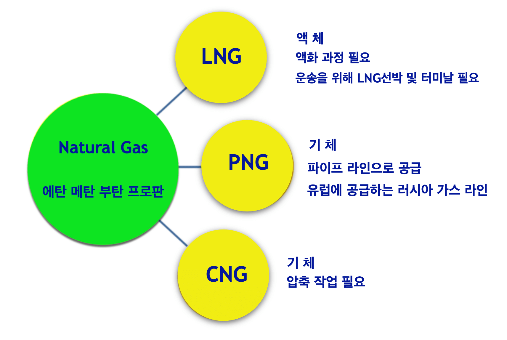천연가스-LPG-LNG-CNG-차이점을-보여주는챠트
