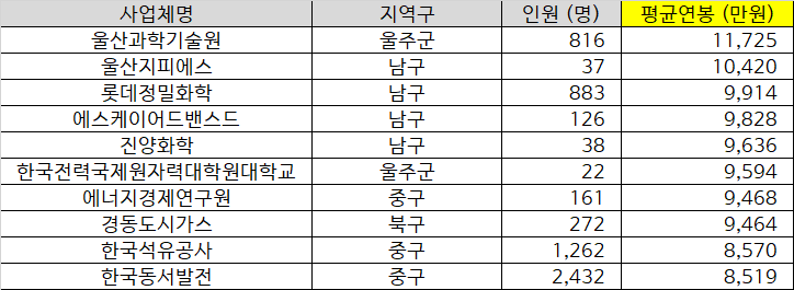 울산광역시 평균연봉 TOP 10