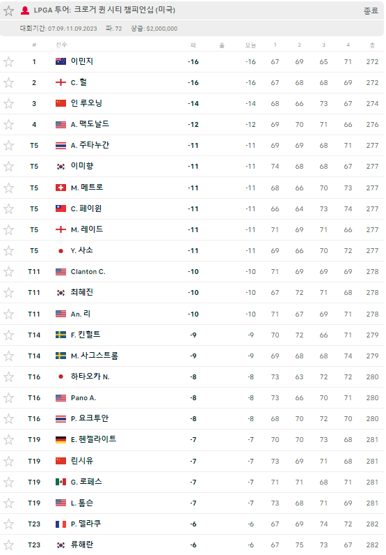 '23년 LPGA 크로커 퀸시티 챔피언십 최종 순위