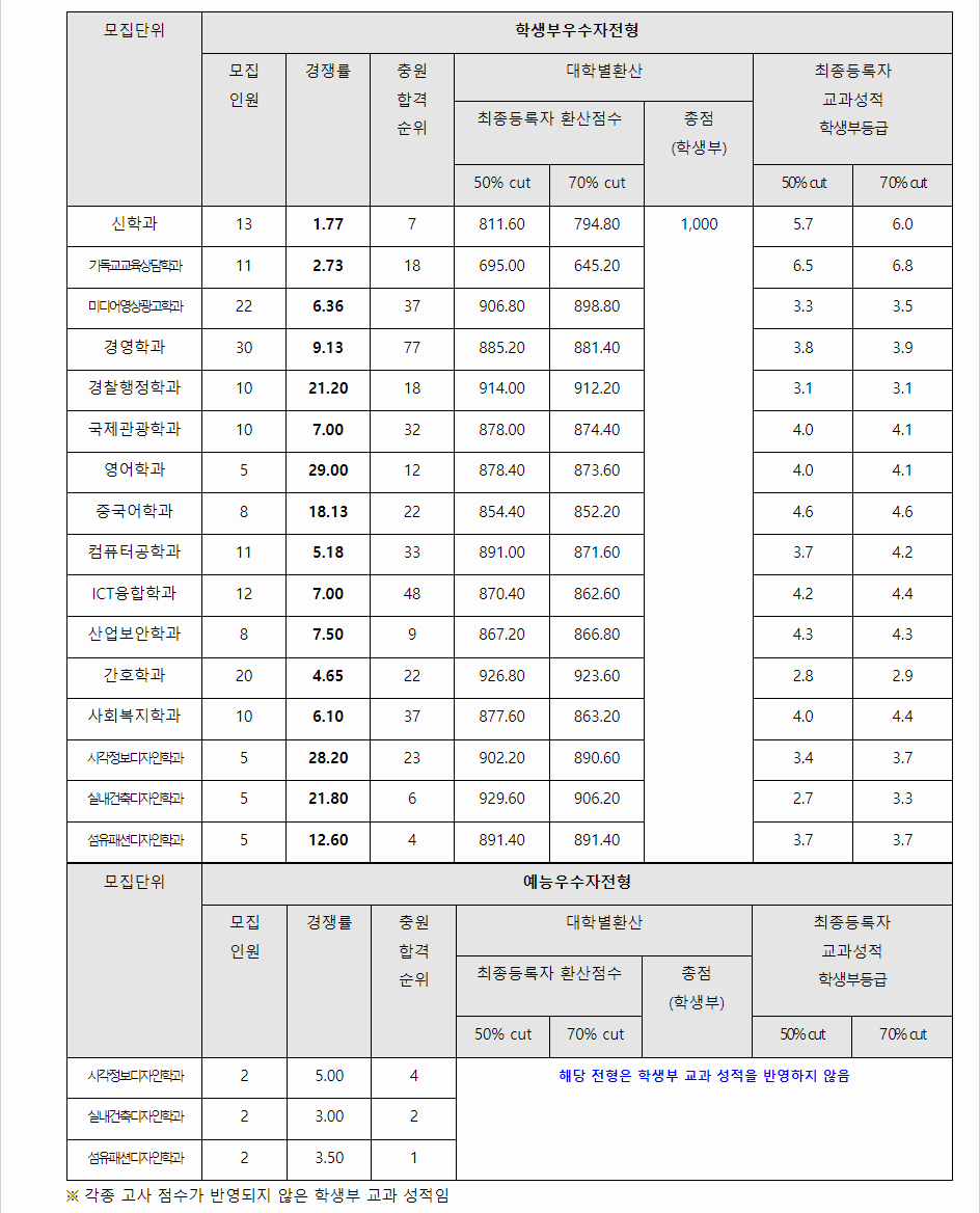 2023학년도 한세대학교 학생부교과전형 전형 결과