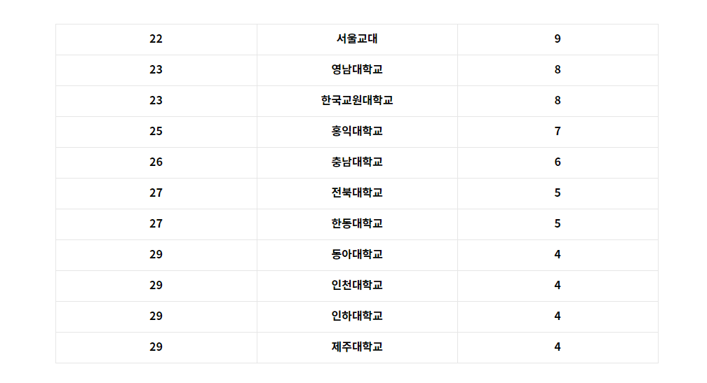 국립대 순위 (2021) 국립대 순위 (2021)