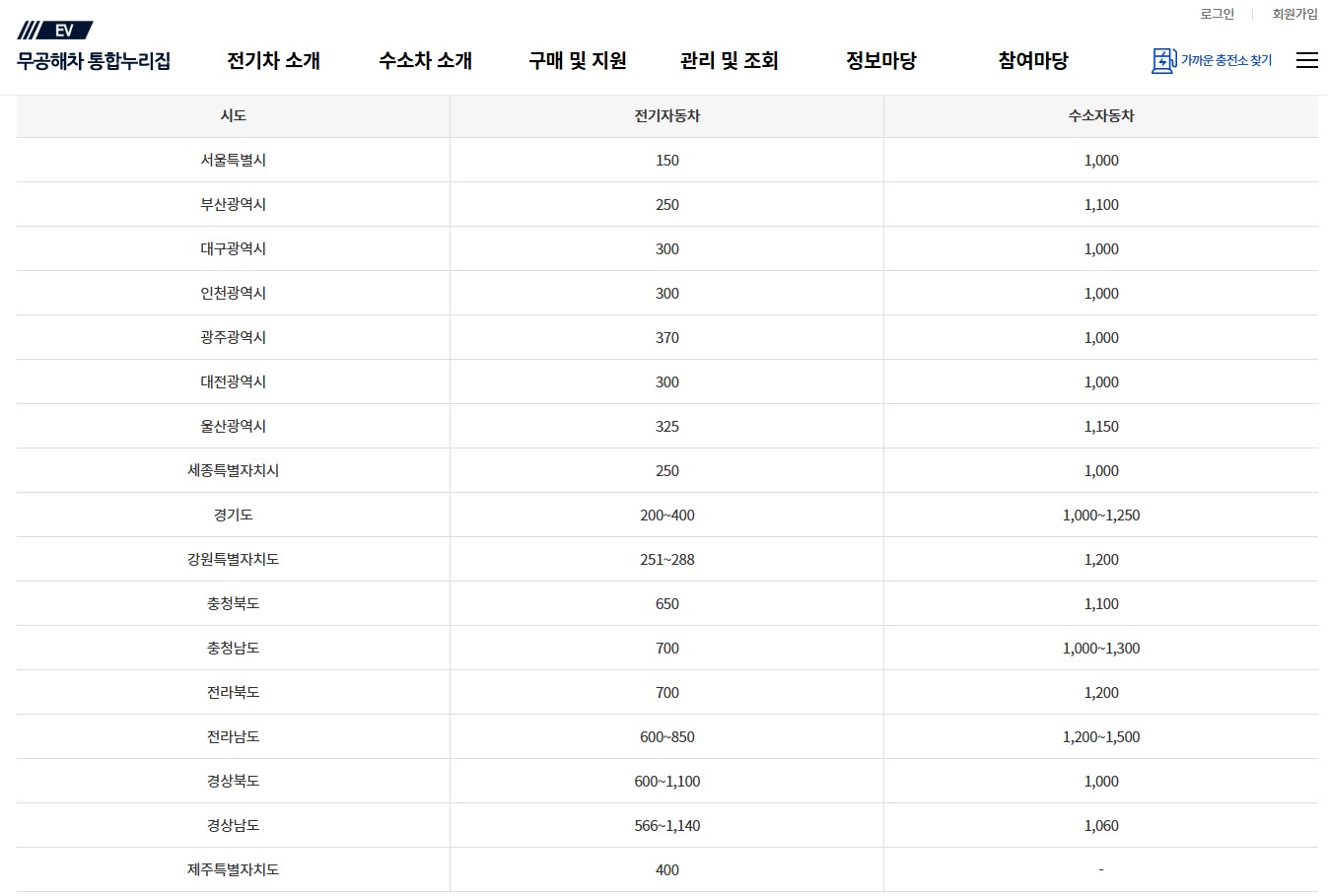 2025년 전기차 보조금 정책 핵심 내용