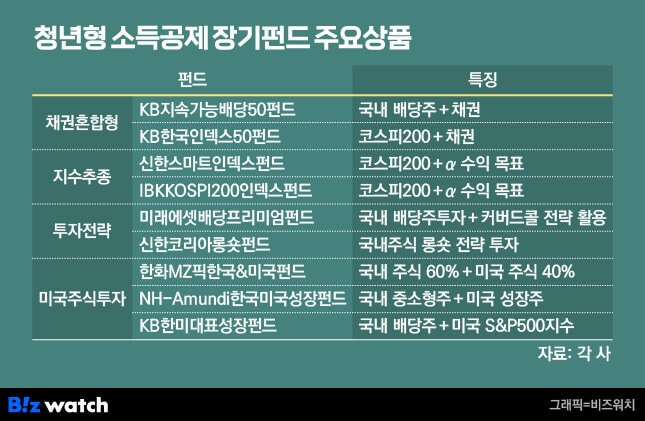 청년소득장기탈출기금 주요상품 (출처: 비즈워치)