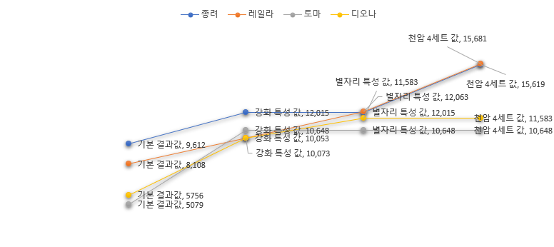 원신 - 캐릭터별 보호막 흡수량 비교 원신 - 캐릭터별 보호막 흡수량 비교