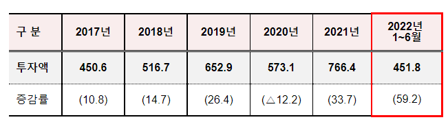  2022년 2분기 해외직접투자 동향