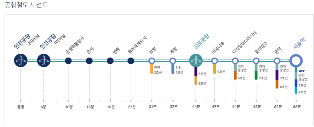 인천공항 가는법