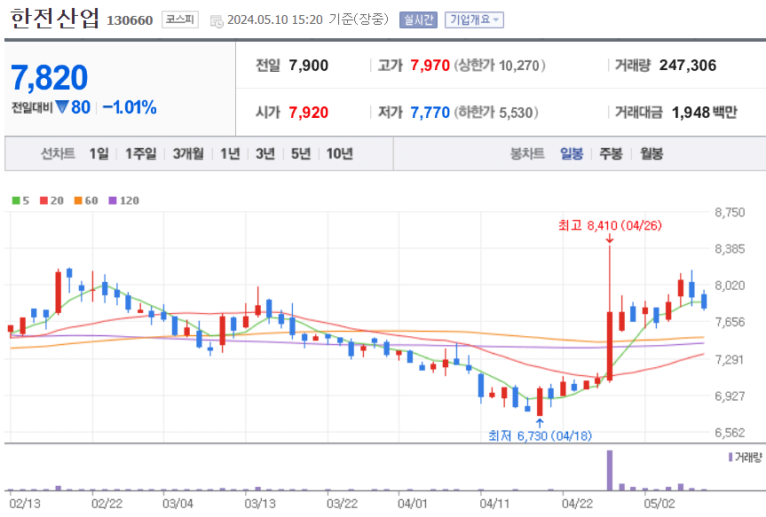 한전산업-주가