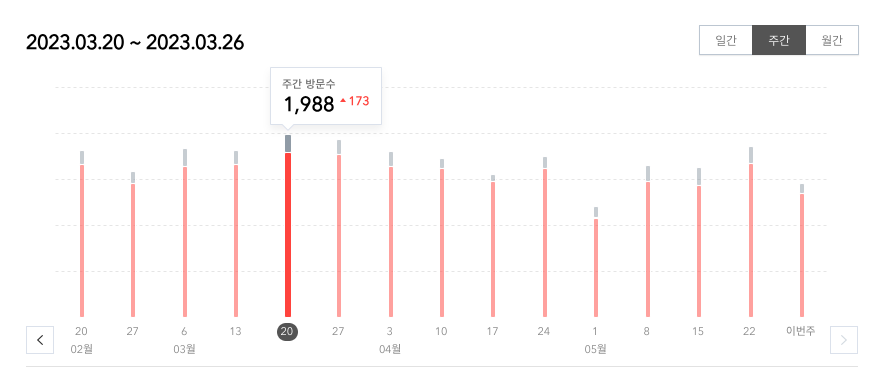 blog_주간방문자수