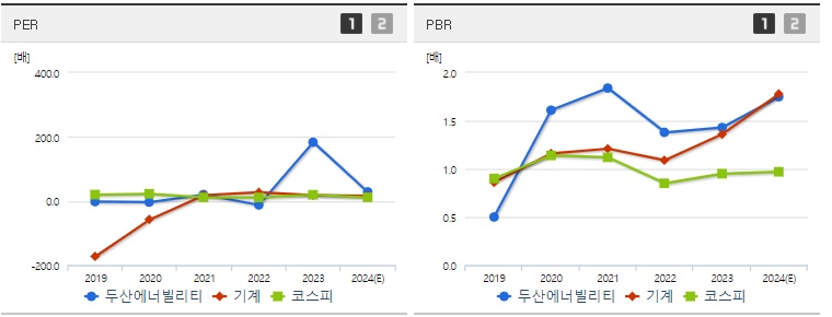 두산에너빌리티 주가 PER,PBR