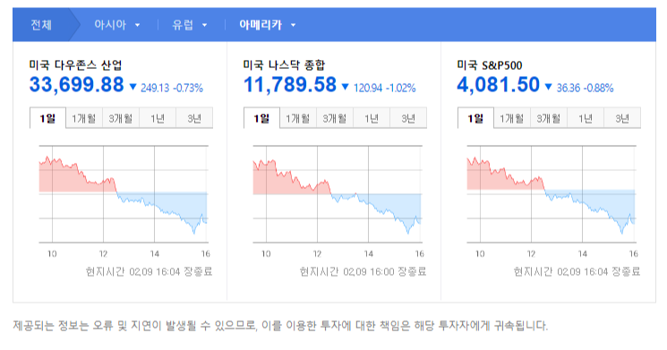 현지시간 2월 9일 뉴욕증시 하락 마감