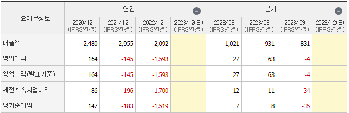 매출액 영업이익