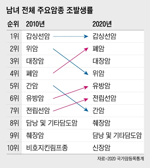 위암 제치고 2위 차지했다, 한국인 발병률 급증 폐암