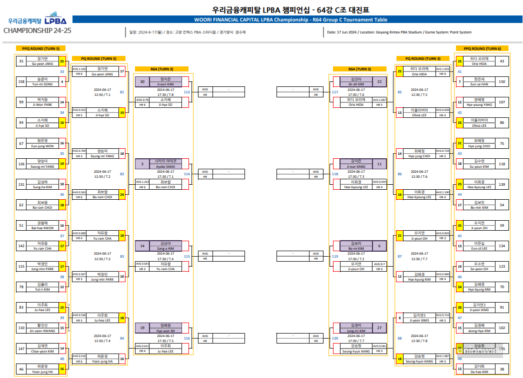 우리금융캐피탈 LPBA 챔피언십 64강 C조 대진표