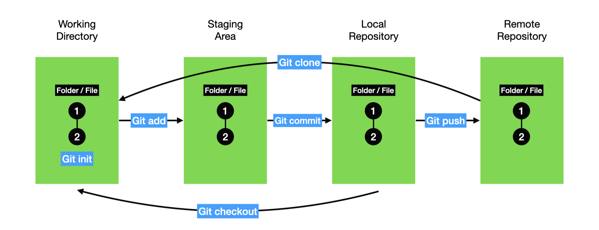 Git 사용법 - github, git 명령어