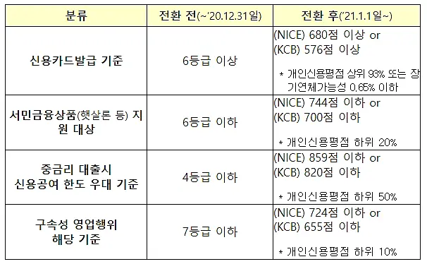 신용점수별-분류