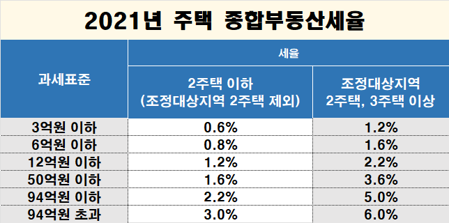 2021년 주택 종합부동산세율