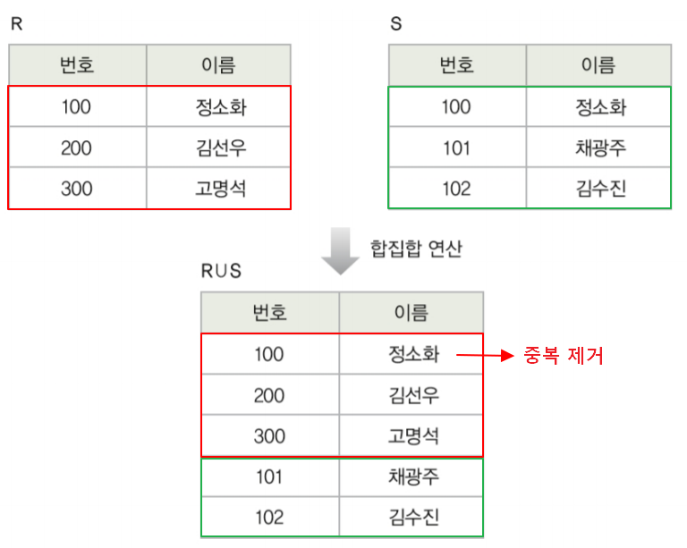 합집합