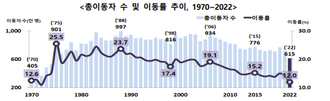 총이동자수 통계 그래프