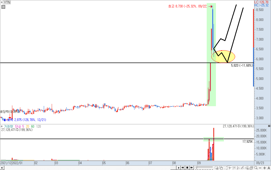 YTN 일봉 차트 흐름 2)