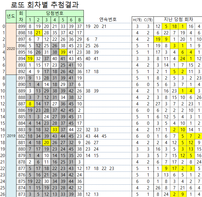 연속번호 당첨 기록 899회