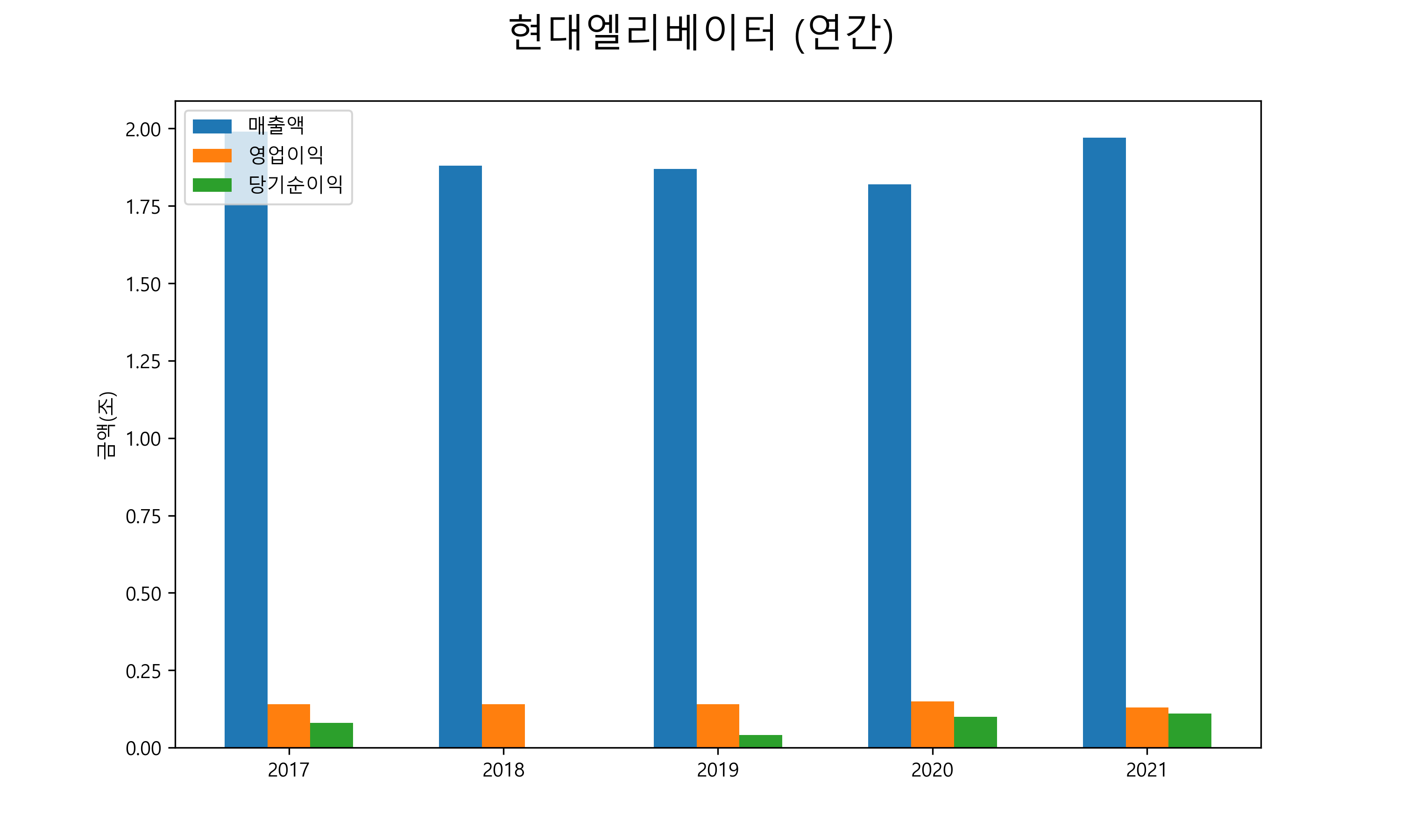  현대엘리베이터 배당금(2021년)