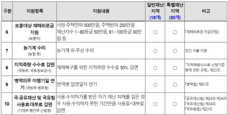 자연재난-피해-간접지원-항목-및-기준