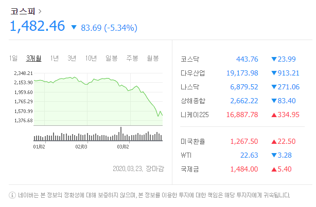  코스피, 코스닥 또  5% 하락  마감(코스피 1,500  붕괴)