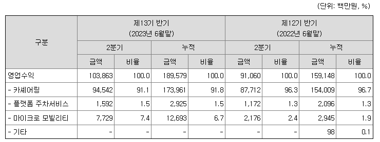 쏘카 서비스별 영업수익