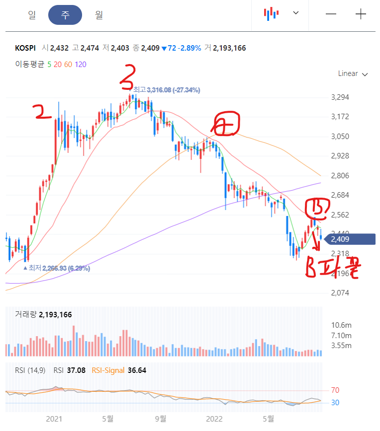 엘리엇 파동 B파가 끝나가는 코스피 주봉