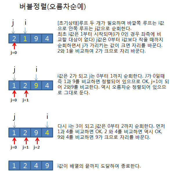  [Algorithm] 버블 정렬(Bubble Sort)에 대해 알아보자!