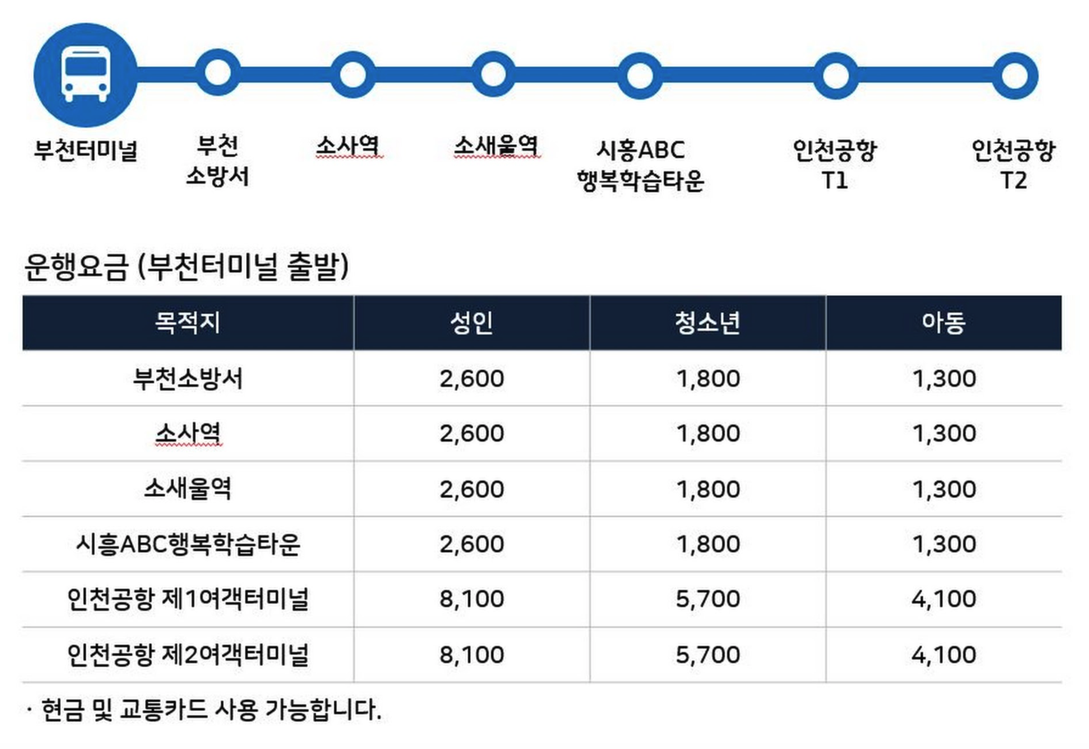 7001번 공항버스 시간표, 공항버스 7001 - 노선 설명