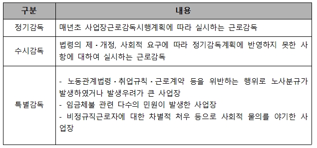  근로감독이란? 2021년 근로감독 중점사항은?