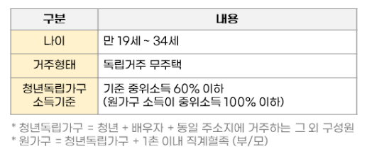 청년 월세지원금 신청방법 조건