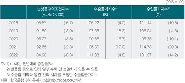 교역조건지수, 순상품교역조건지수, 소득교역조건지수의 개념과 활용 - 교역조건지수, 순상품교역조건지수, 소득교역조건지수의 개념과 활용 - 순상품교역조건지수 - 한국의 순상품교역조건지수의 추이 교역조건지수, 순상품교역조건지수, 소득교역조건지수의 개념과 활용 - 교역조건지수, 순상품교역조건지수, 소득교역조건지수의 개념과 활용 - 순상품교역조건지수 - 한국의 순상품교역조건지수의 추이
