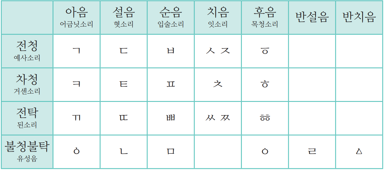 중세 국어의 자음 표 사진