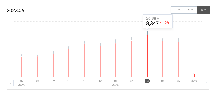 blog_월간방문자수