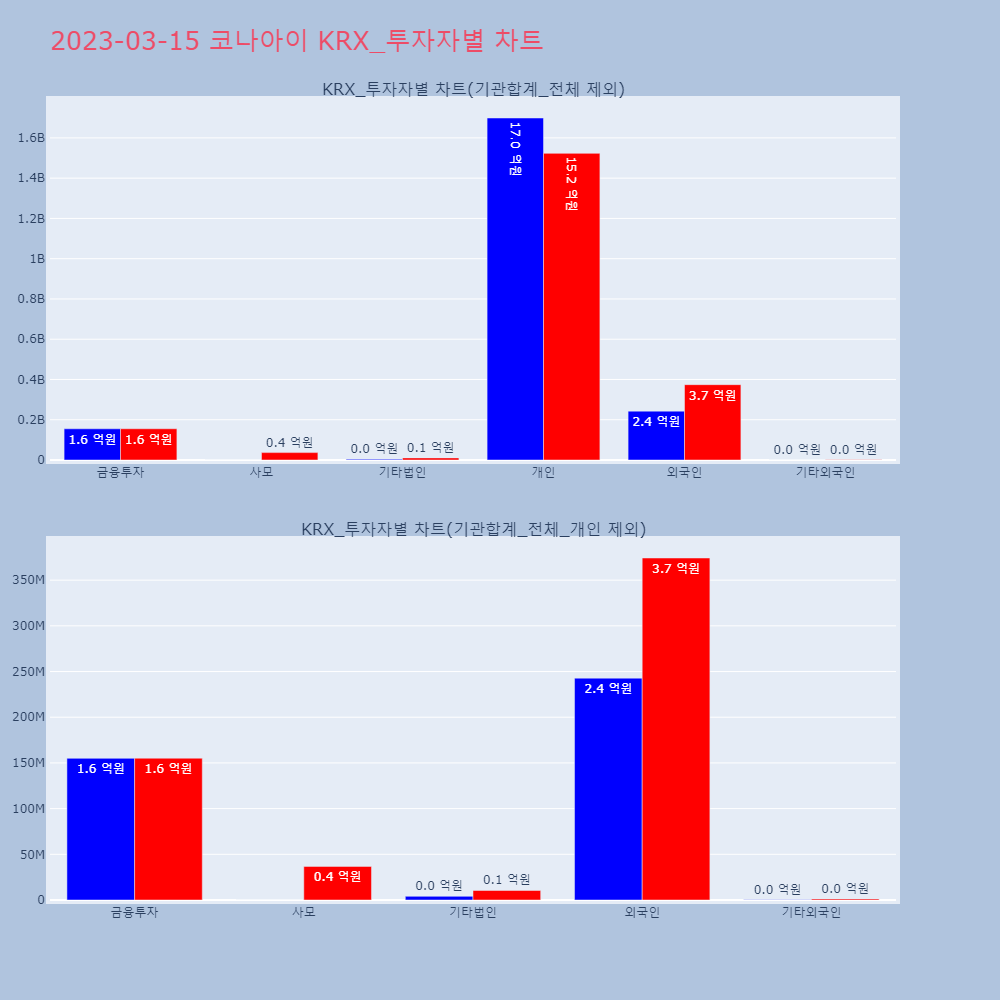 코나아이_KRX_투자자별_차트