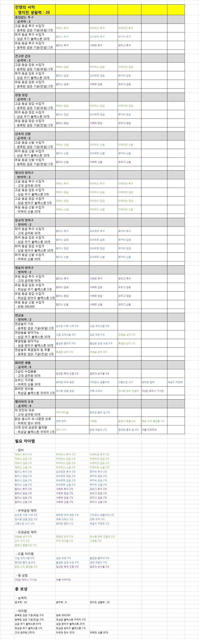  검은사막M 전쟁의 서막 도감 정리.JPG