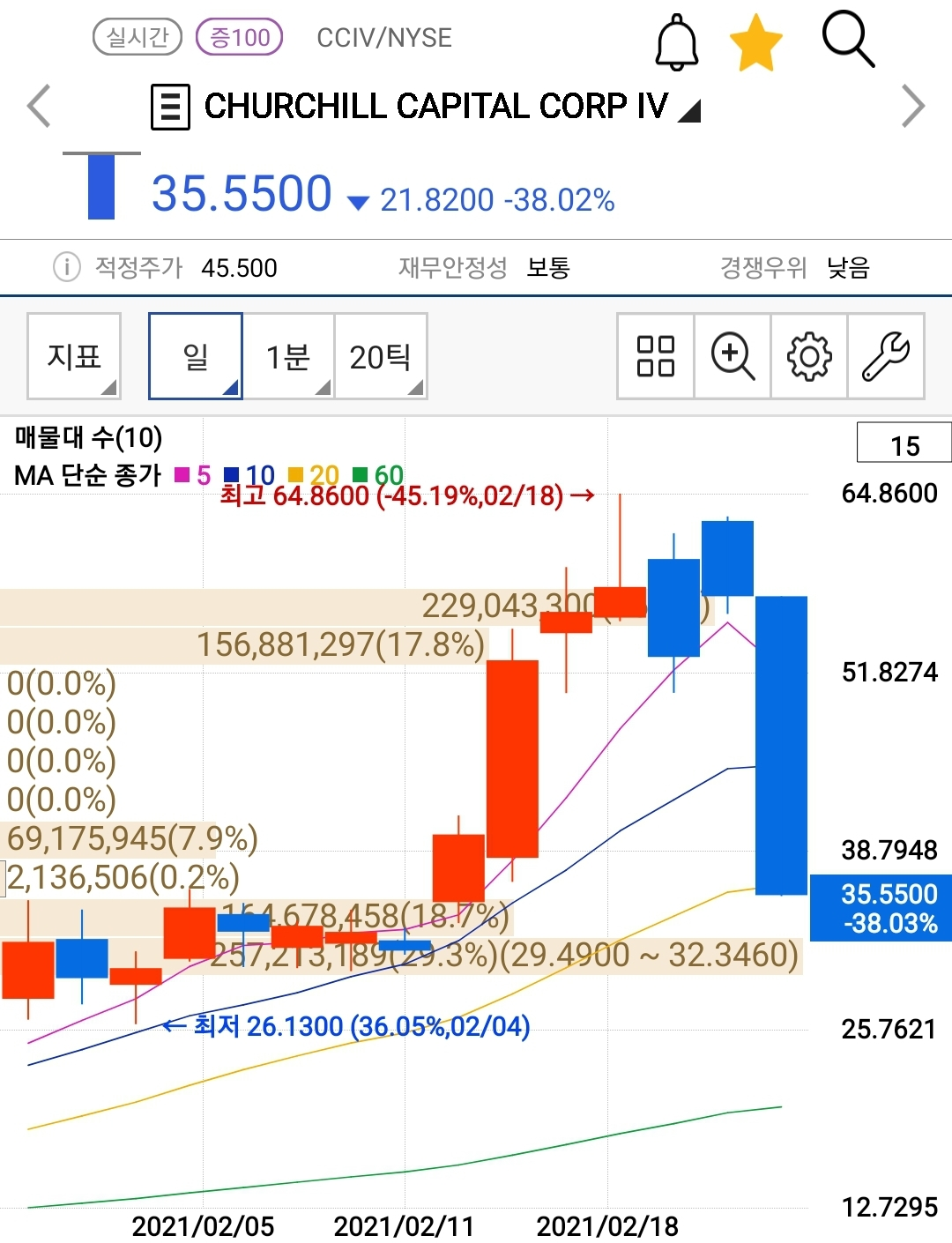  루시드 모터스, CCIV와 합병 결정 발표(2/22), 그런데 CCIV 주가는 왜 급락하나...;;; 그 이유는...