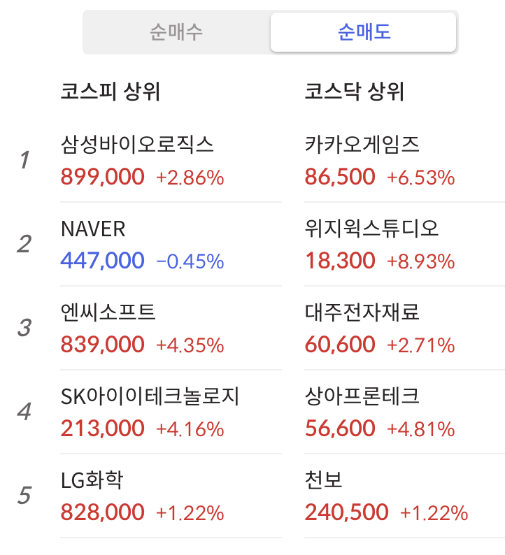 “오늘주식현황”
