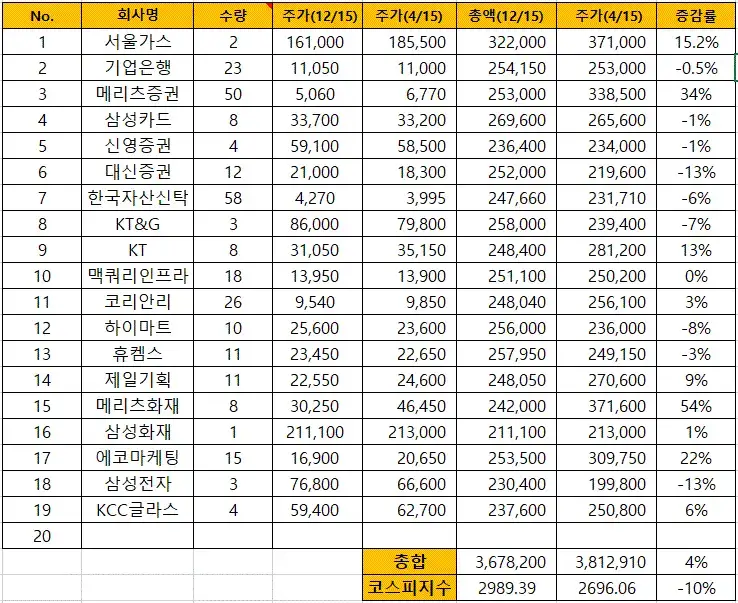 고배당주 퀀트투자 결과