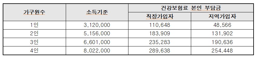 건강보험료 기준 중위소득 140% 뜻