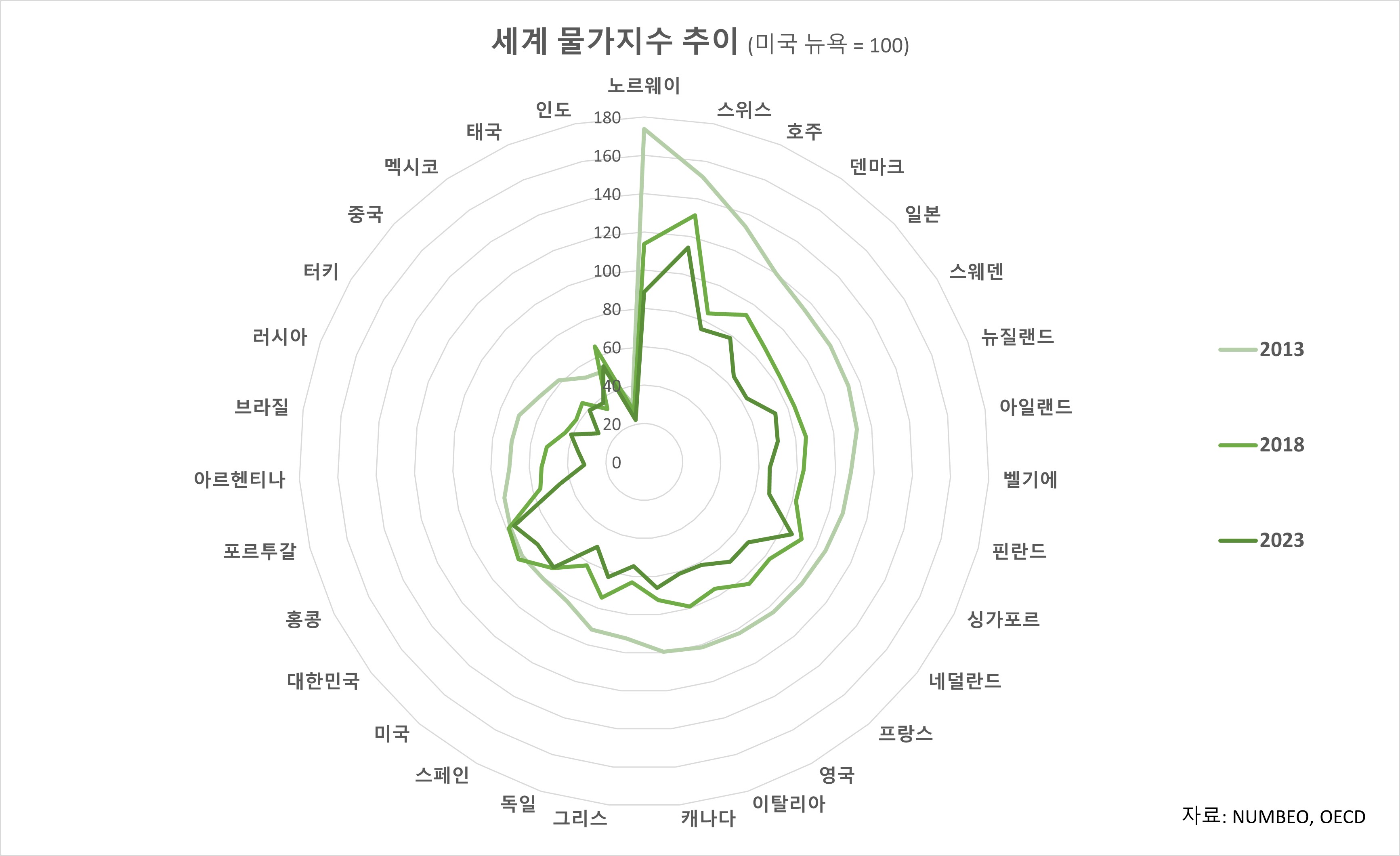 세계 물가지수 추이(2013~2023)