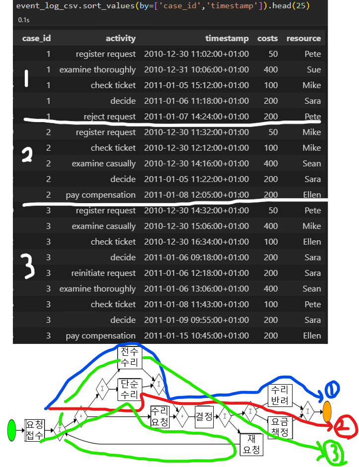 3 복구 절차 흐름 데이터 및 BPMN 스키마