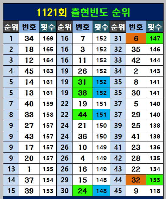 역대 출현빈도 순위